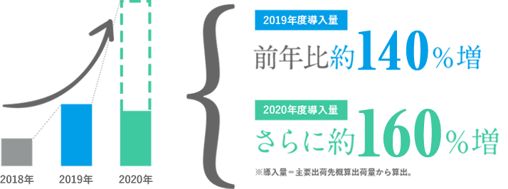 2016年度導入量 前年比約370％増／2017年度導入量 さらに約300％増