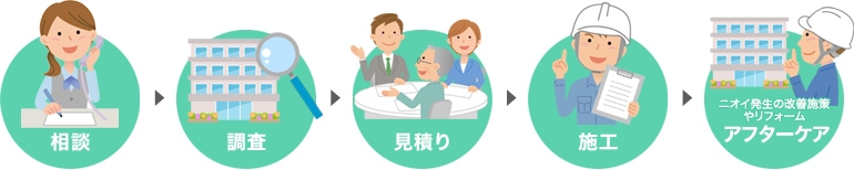 相談→調査→見積り→施工→ニオイ発生の改善施策やリフォーム　アフターケア