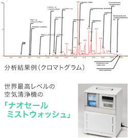 分析結果例（クロマトグラム） 世界最高レベルの空気清浄機の「ナオセール ミストウォッシュ」